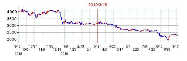 2019年3月18日 09:24前後のの株価チャート